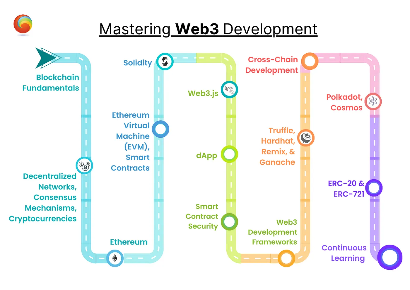 Web3 Development